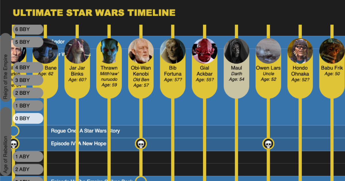 The Ultimate Star Wars Timeline app