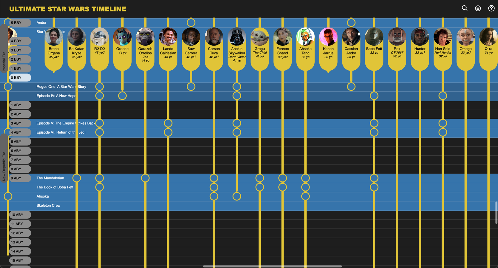 The Ultimate Star Wars Timeline